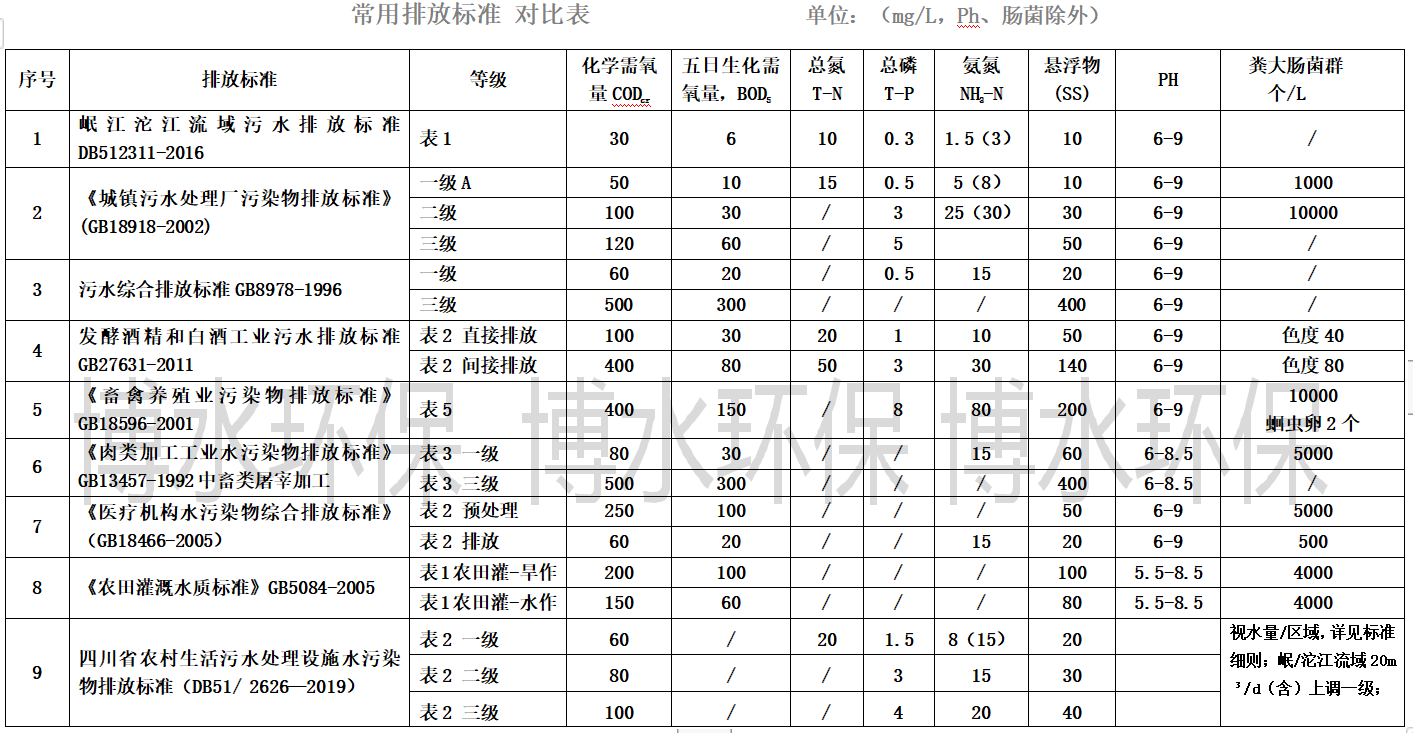 污水處理排放標(biāo)準(zhǔn)你知道幾個(gè)？